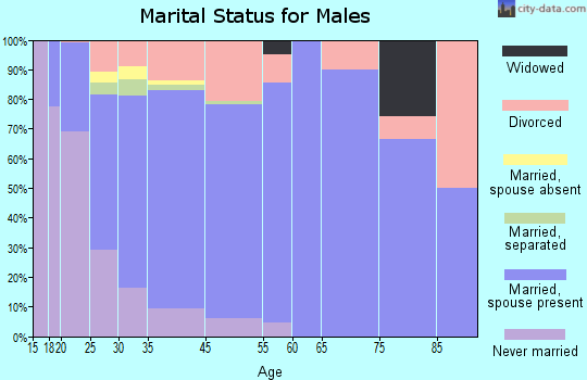 Princeton marital status for males