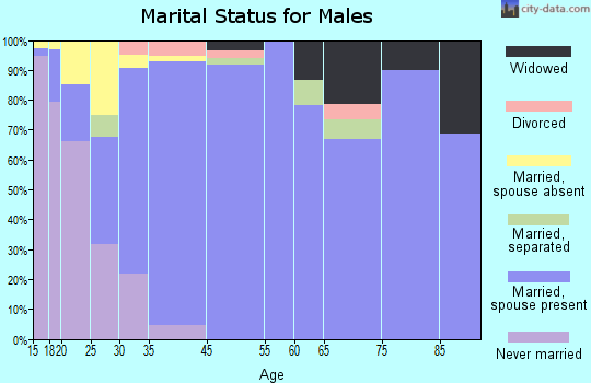 Progreso marital status for males