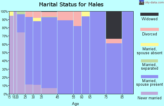 Prosper marital status for males