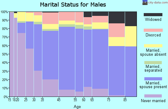 Montclair marital status for males