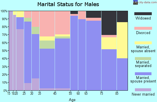 Quitman marital status for males