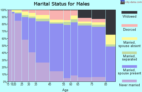 Montebello marital status for males