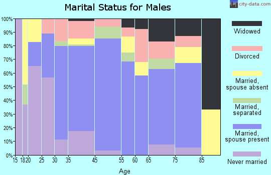 Ranger marital status for males