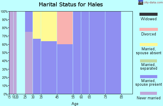 Rangerville marital status for males