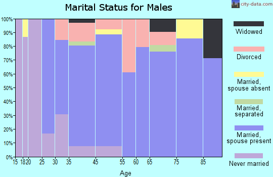 Rankin marital status for males