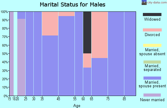 Ravenna marital status for males