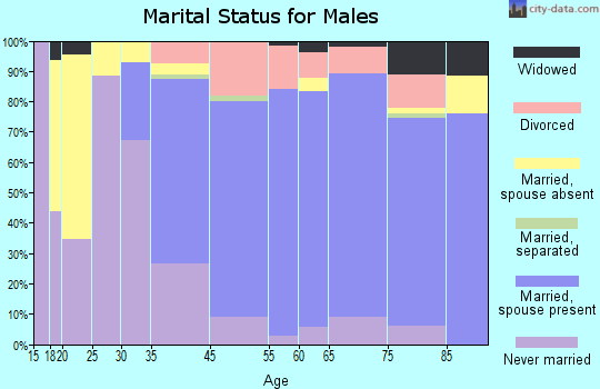 Montecito marital status for males
