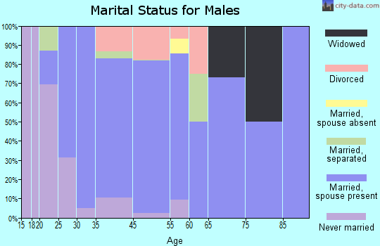 Red Oak marital status for males