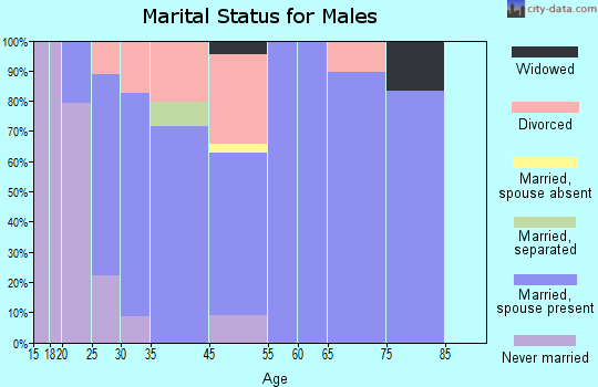 Redwater marital status for males