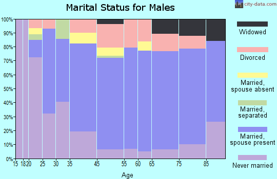 Refugio marital status for males