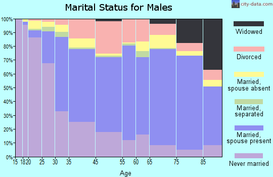 Monterey marital status for males
