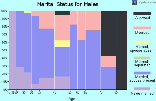 Rhome marital status for males