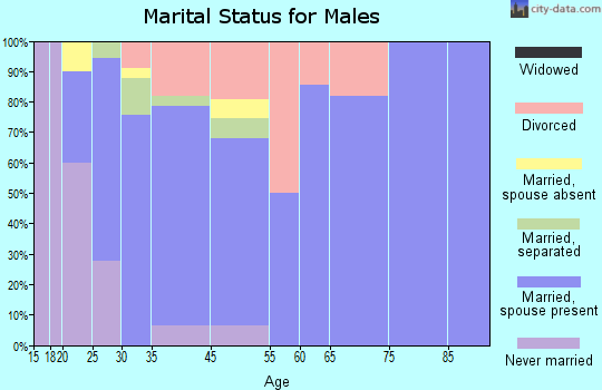 Rice marital status for males