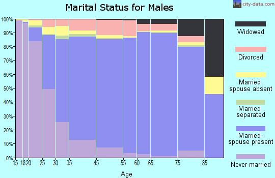 Richardson marital status for males