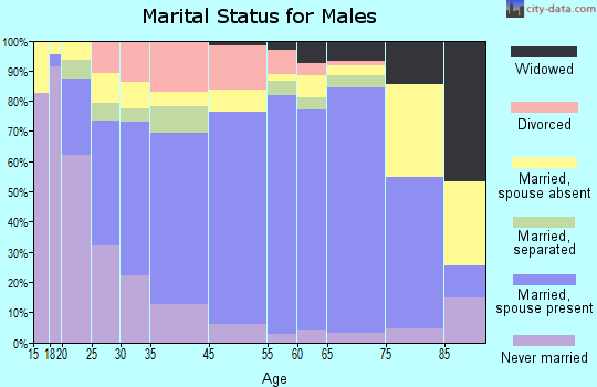 Richmond marital status for males