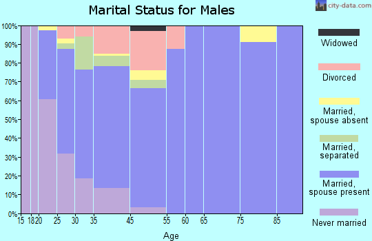 Richwood marital status for males