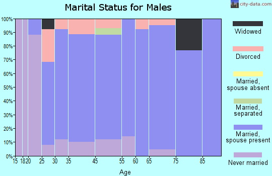 Riesel marital status for males