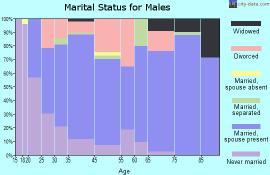 River Oaks marital status for males