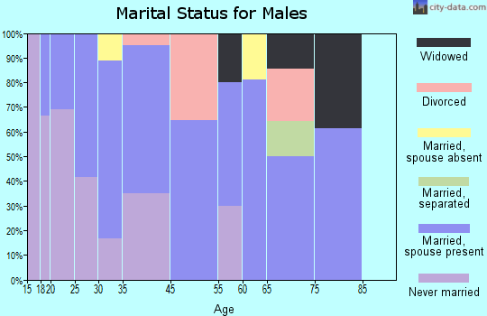 Riverside marital status for males