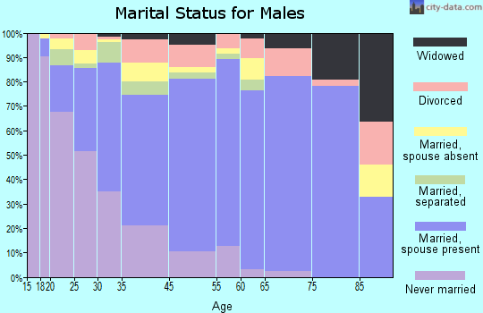 Robstown marital status for males