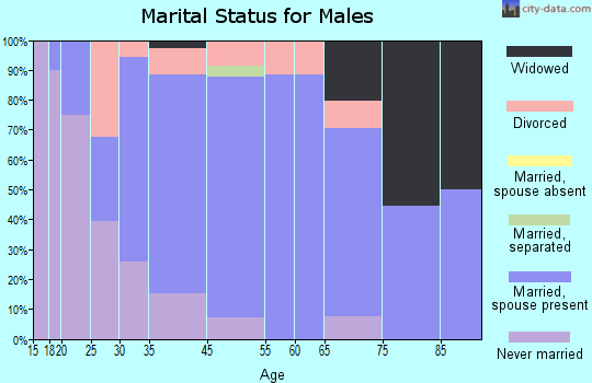 Rogers marital status for males