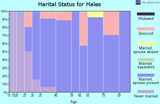 Rose Hill Acres marital status for males