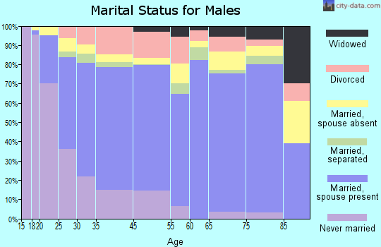 Rosenberg marital status for males