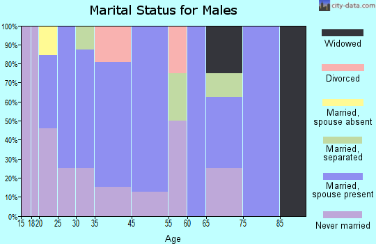 Rosser marital status for males