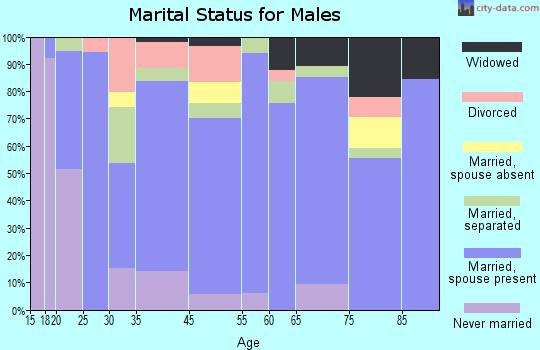 Rotan marital status for males