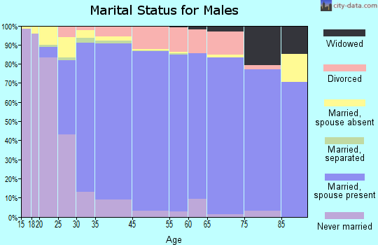 Moorpark marital status for males