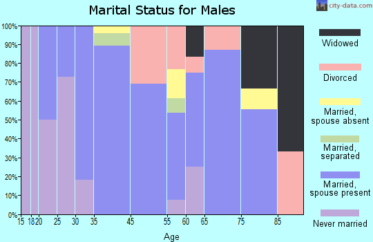 Roxton marital status for males