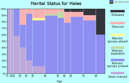 Runaway Bay marital status for males