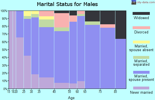 Sabinal marital status for males