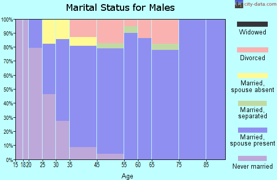 Morada marital status for males