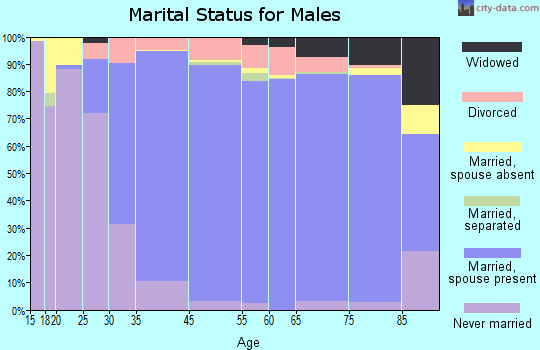Moraga marital status for males