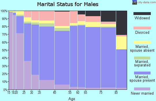 San Angelo marital status for males
