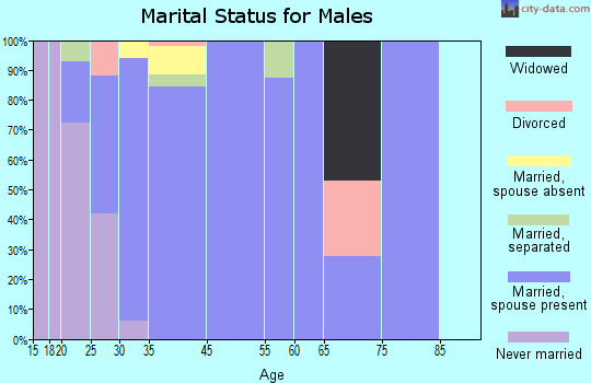 San Carlos marital status for males