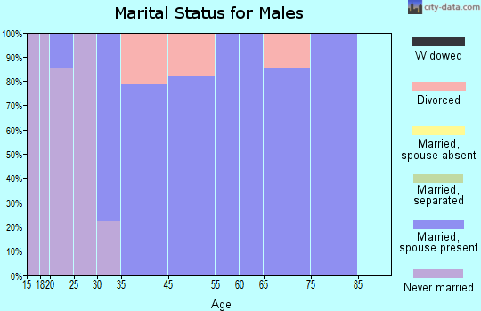 Sanctuary marital status for males