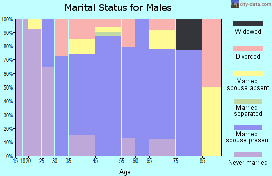 Sanderson marital status for males