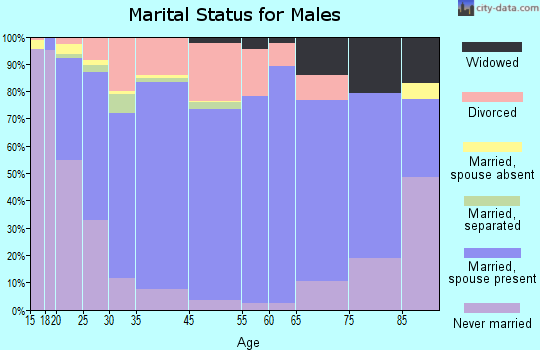 Sanger marital status for males