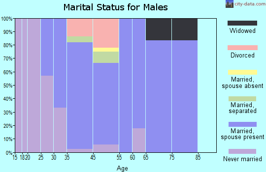 San Leanna marital status for males