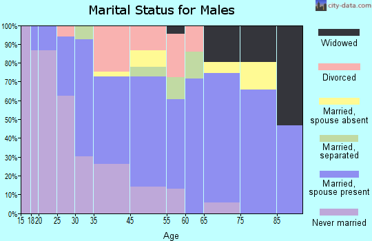 Holt marital status for males