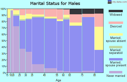 Morgan Hill marital status for males