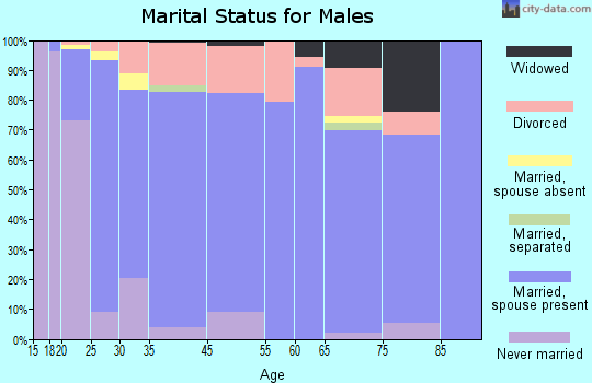 Santa Fe marital status for males