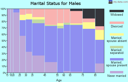 Morro Bay marital status for males