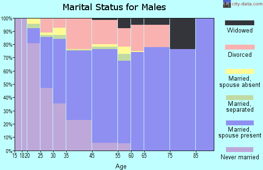 Seabrook marital status for males