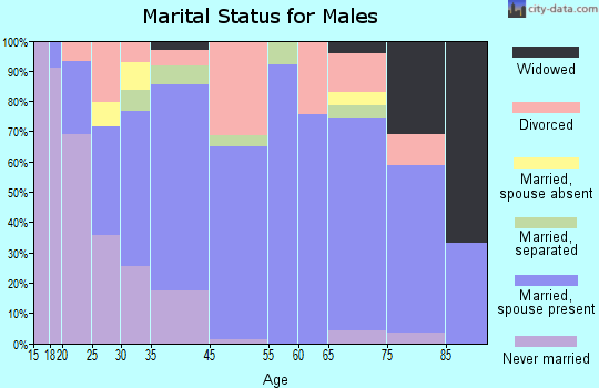 Seadrift marital status for males