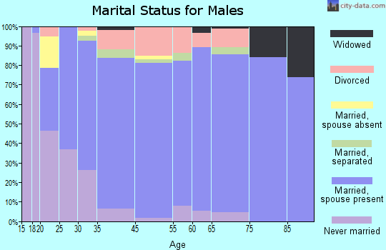 Seagraves marital status for males