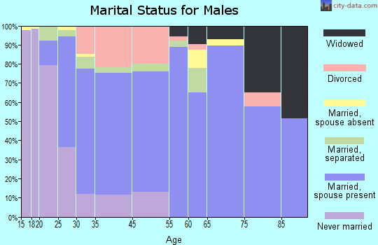 Sealy marital status for males