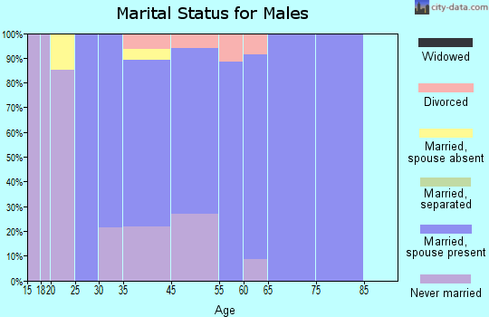 Selma marital status for males